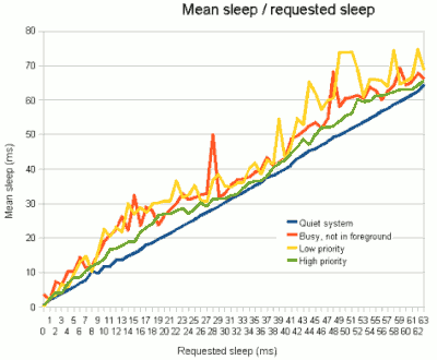 Figure 1: Mean sleep duration per requested duration