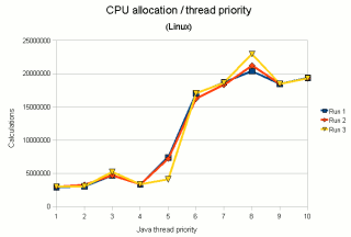 Thread Priority In Java